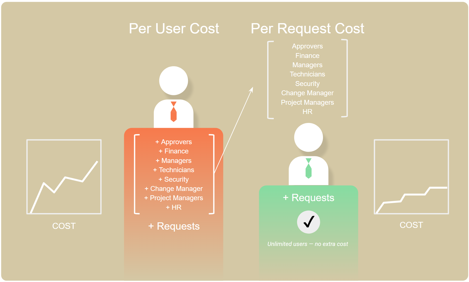 Diagram comparing per-user SaaS pricing versus per-request pricing for workflow management software